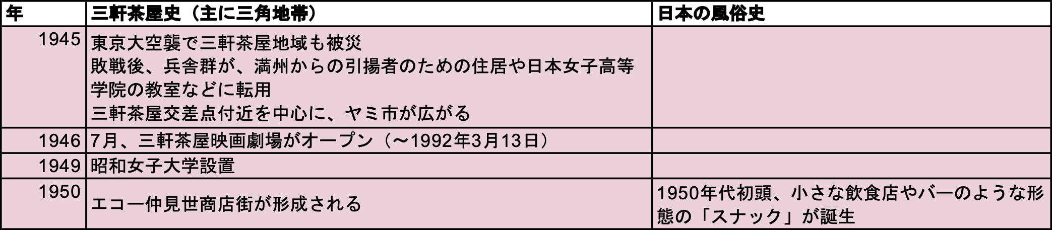 年表１