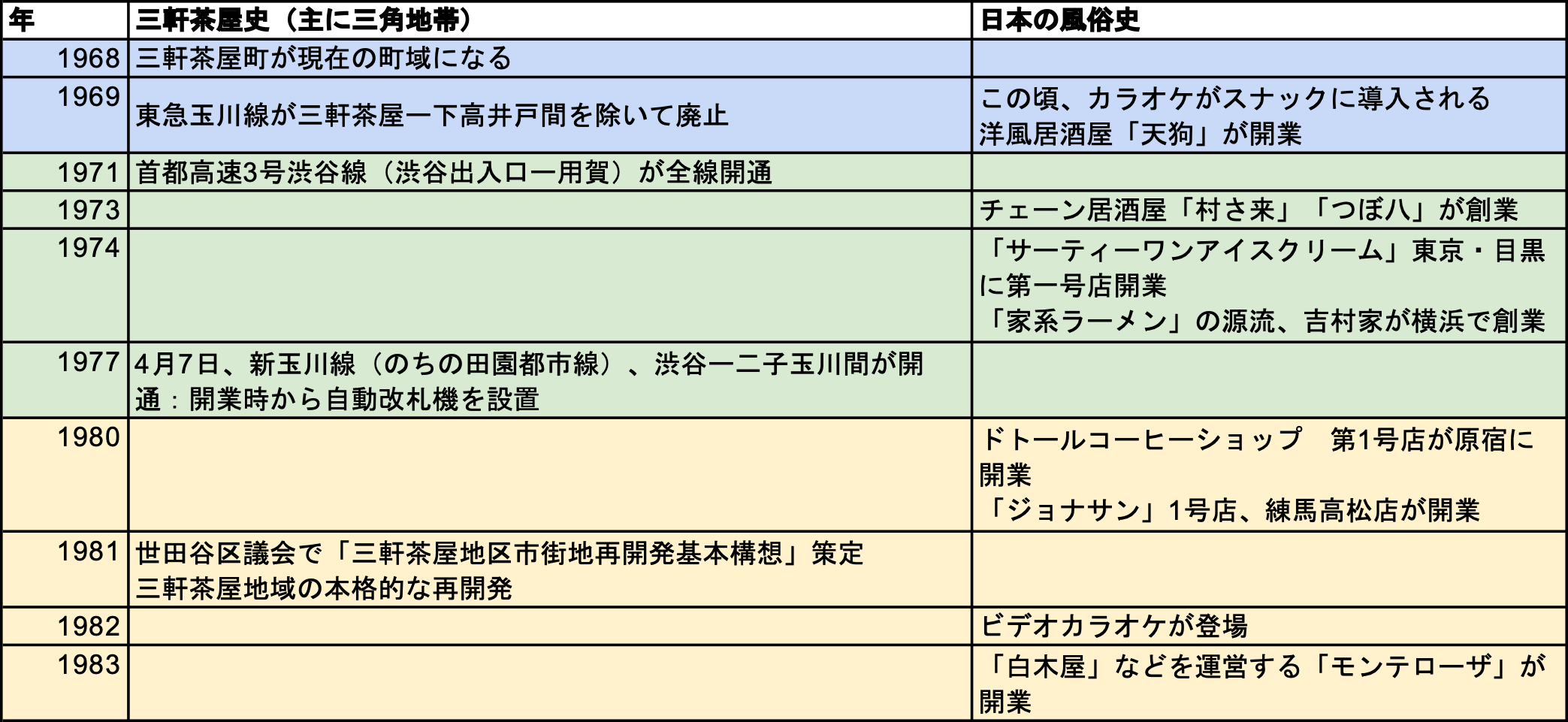 年表２